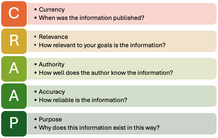C is for Currency When was the information published? R Relevance How relevant to your goals is the information? A Authority How well does the author know the information? A Accuracy How reliable is the information? P Purpose Why does this information exist in this way?